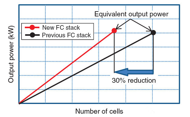 本田FCV Clarity燃料电池汽车电堆结构深度解析