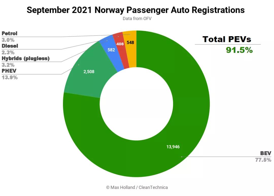 欧洲五国电动汽车前9月销量统计：挪威电动汽车市场份额占比破90%