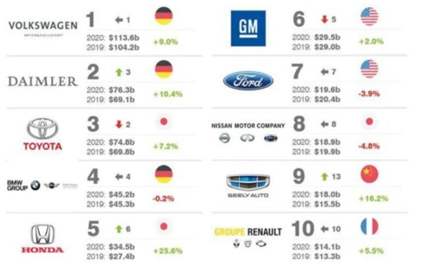 2021年全球汽车集团十大排名一览