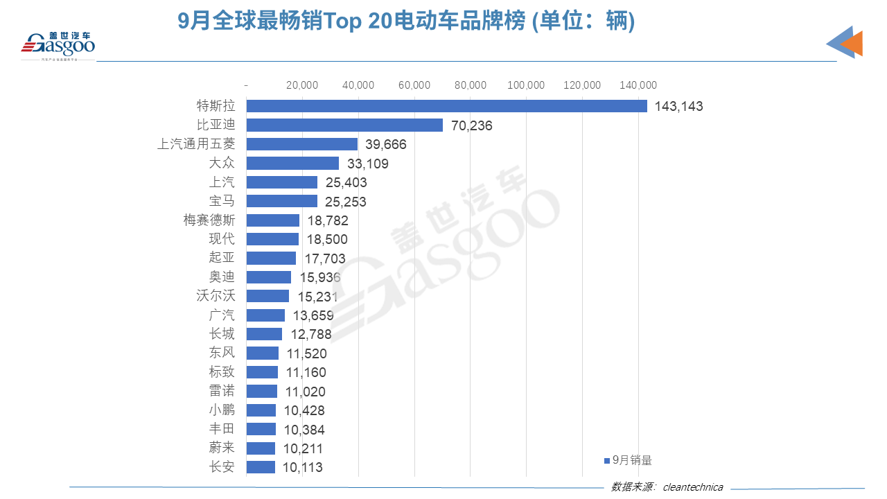 9月全球Top 20电动车榜单：中国电动车占据12个席位