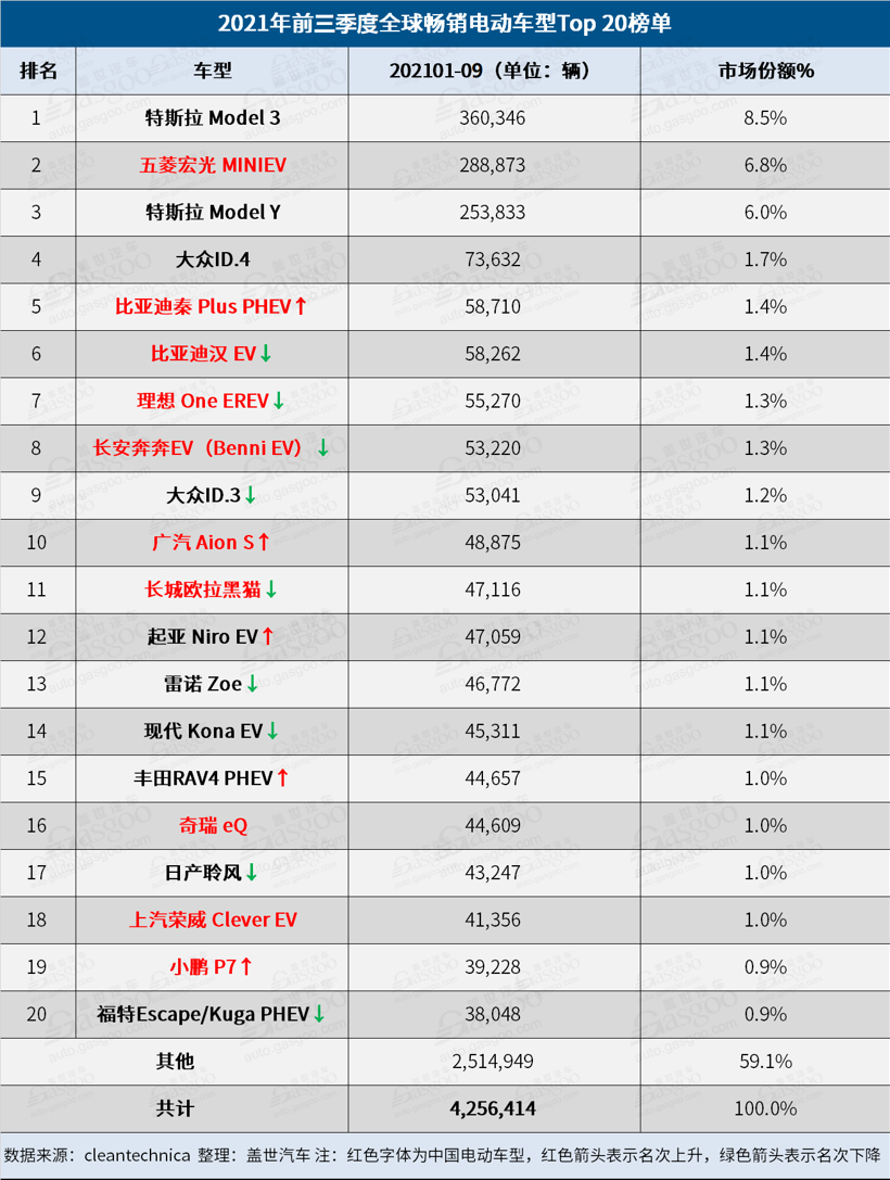 9月全球Top 20电动车榜单：中国电动车占据12个席位