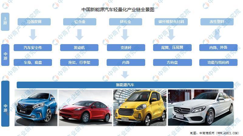中国新能源汽车轻量化产业链解读