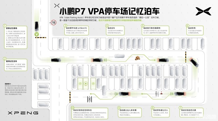 小鹏P7迎OTA 2.7.0小范围公测 停车场记忆泊车新增路线分享功能