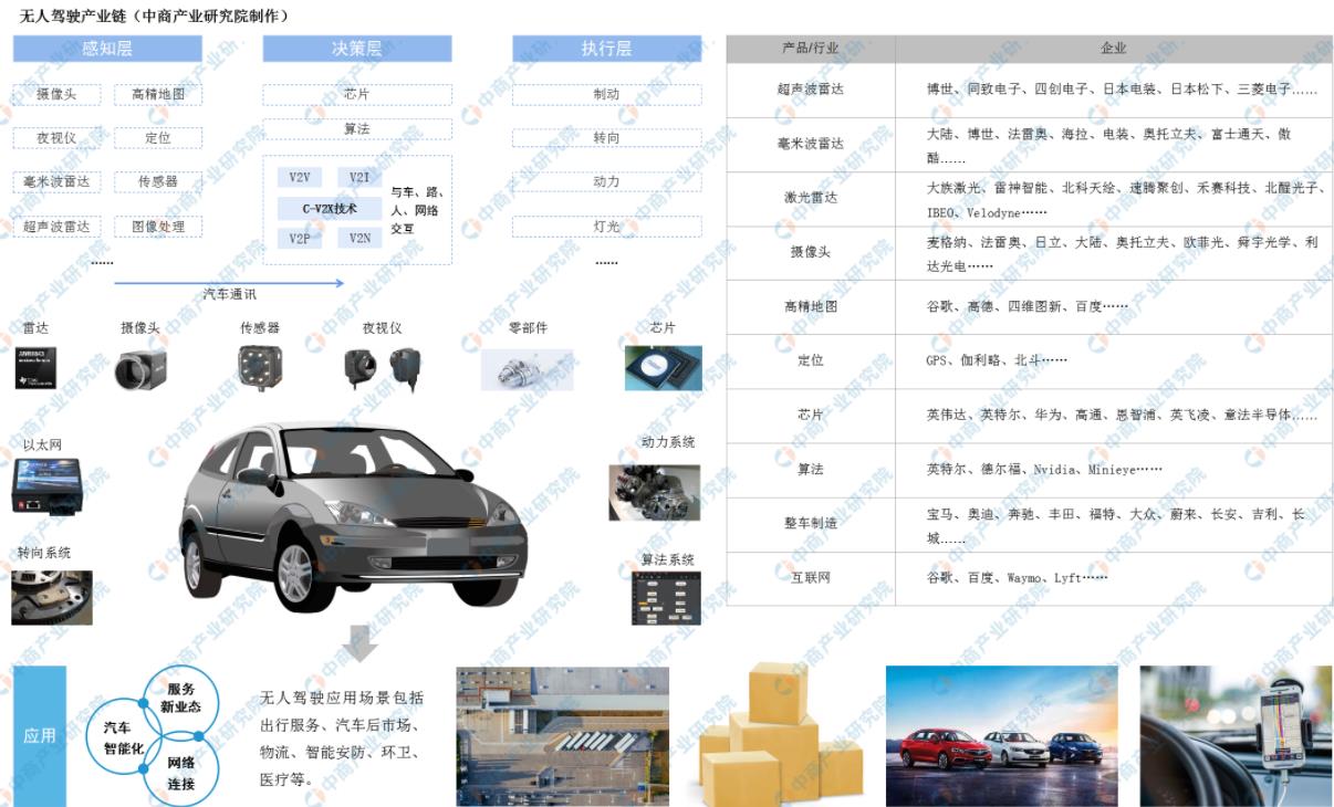 中国无人驾驶汽车产业链全景图分享