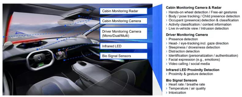 如何看待智能座舱之车内监控系统的发展？