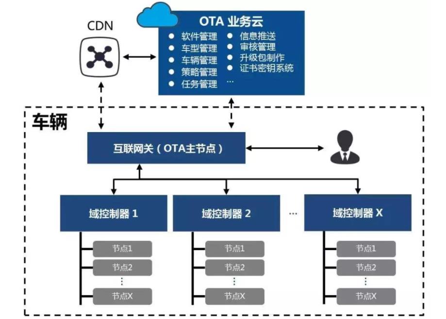 远程OTA升级技术在汽车智能网联系统中的运用