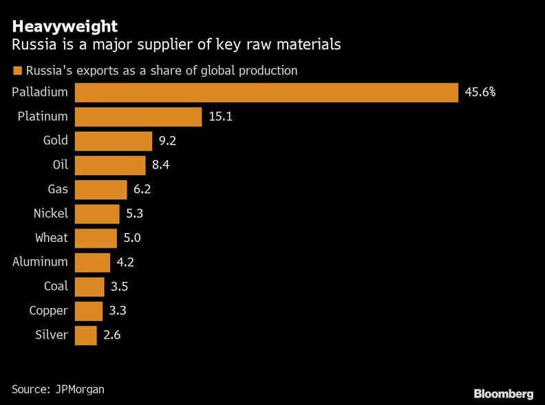 俄罗斯是一些关键原材料的主要供应国