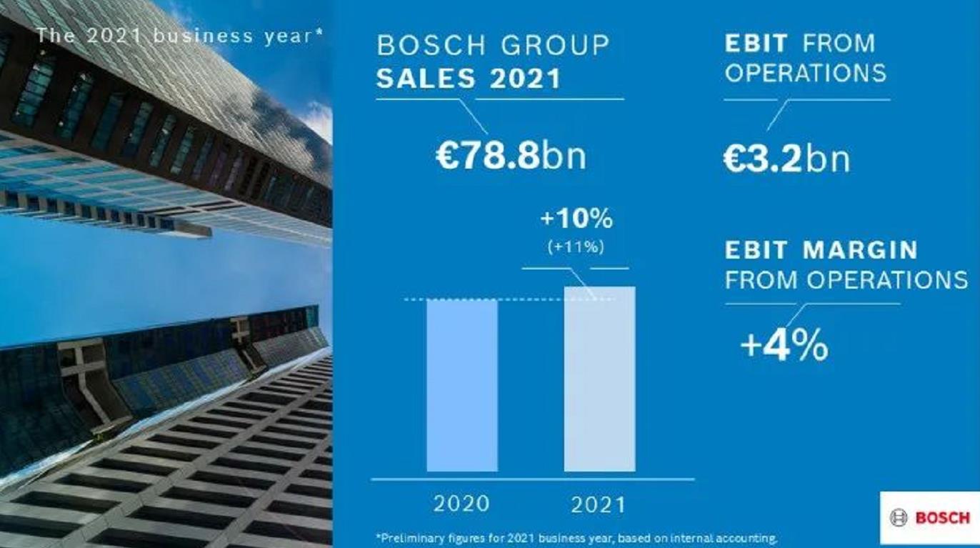 博世发布2021财报：销售额788亿欧元，同比增加10%