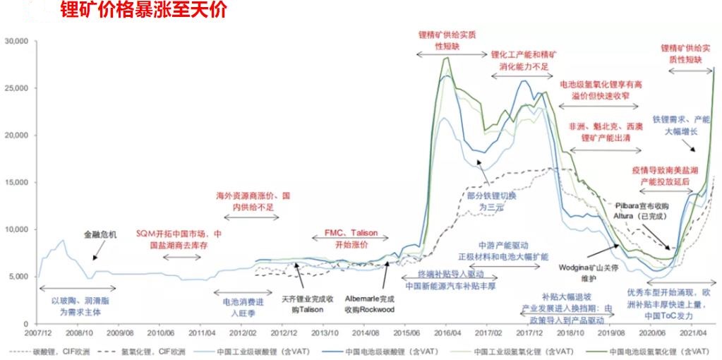 崔东树：锂价格暴涨不会严重影响中国新能源车的发展