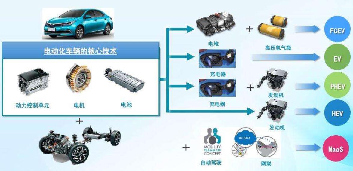 新能源汽车五大电动化趋势：高比能电池、专用平台、800V电压平台、DHT混动、燃料电池