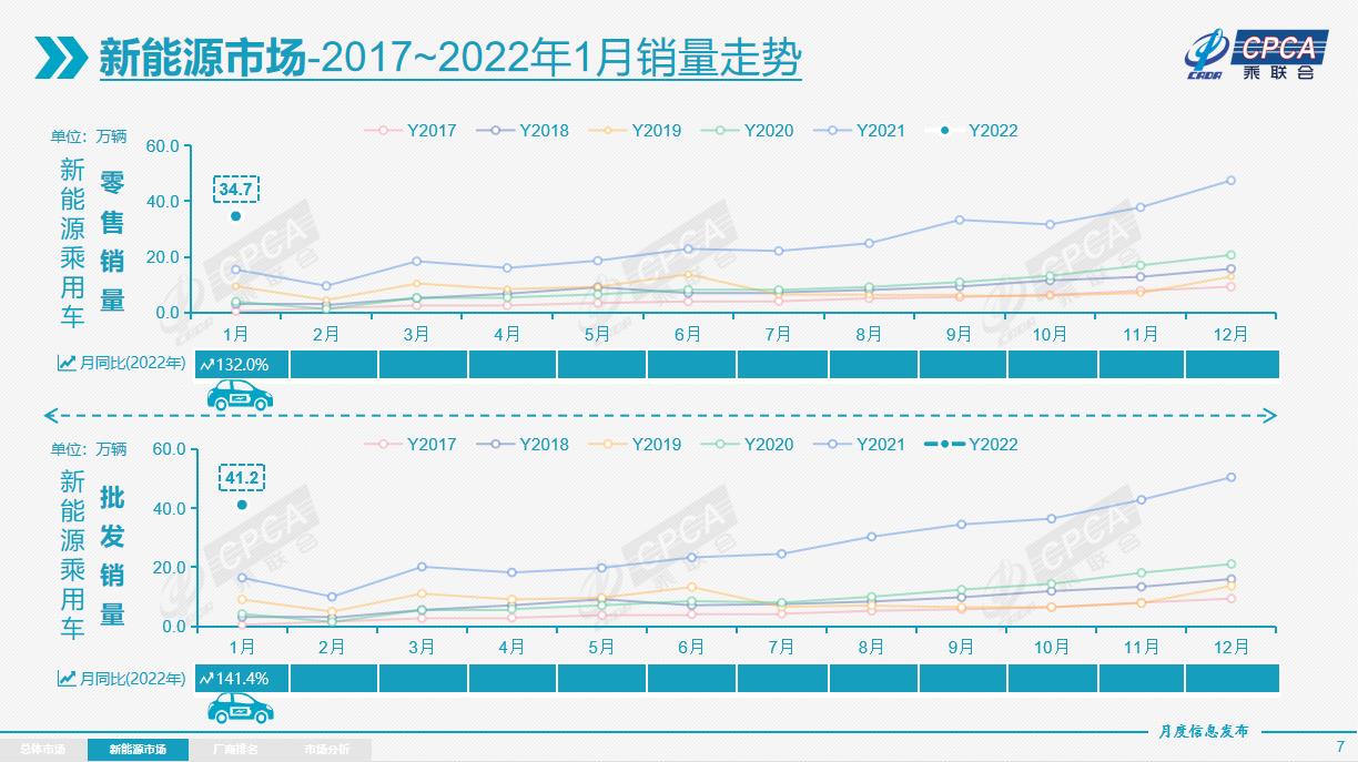 乘联会：2022年1月乘用车零售达209.2万辆，其中新能源34.7万辆