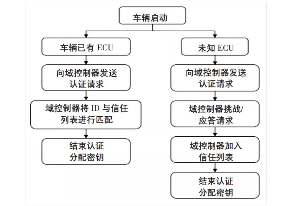 图 7 ECU 身份认证流程