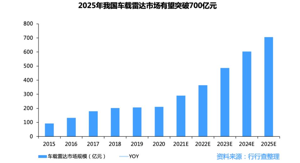 2025年中国车载雷达市场规模超过700亿元