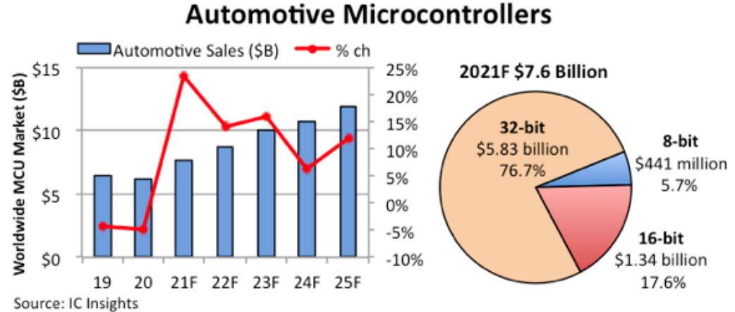 车用微控制器市场分析