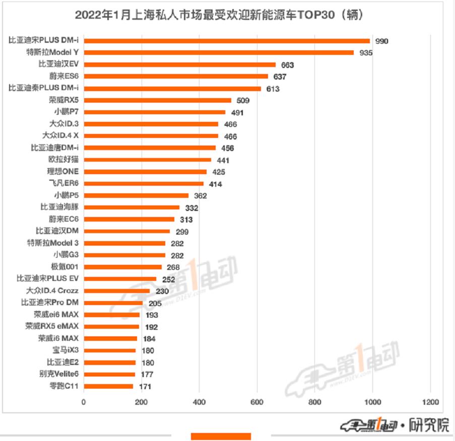 2022年1月上海私人市场最受欢迎新能源车TOP30