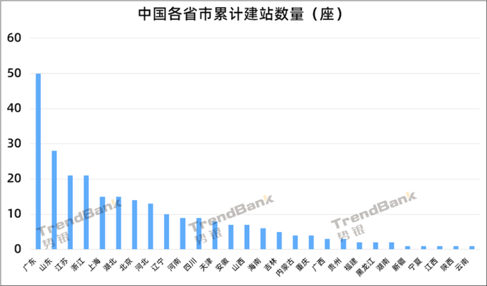 势银数据｜中国累计建成加氢站264座，中石化建站数量第一