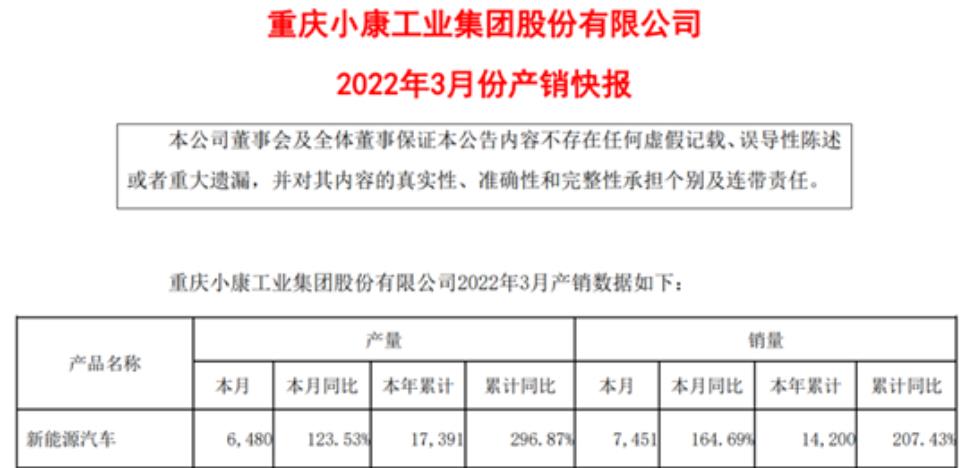 小康股份：2022年一季度新能源汽车产销量分别为17391辆和14200辆