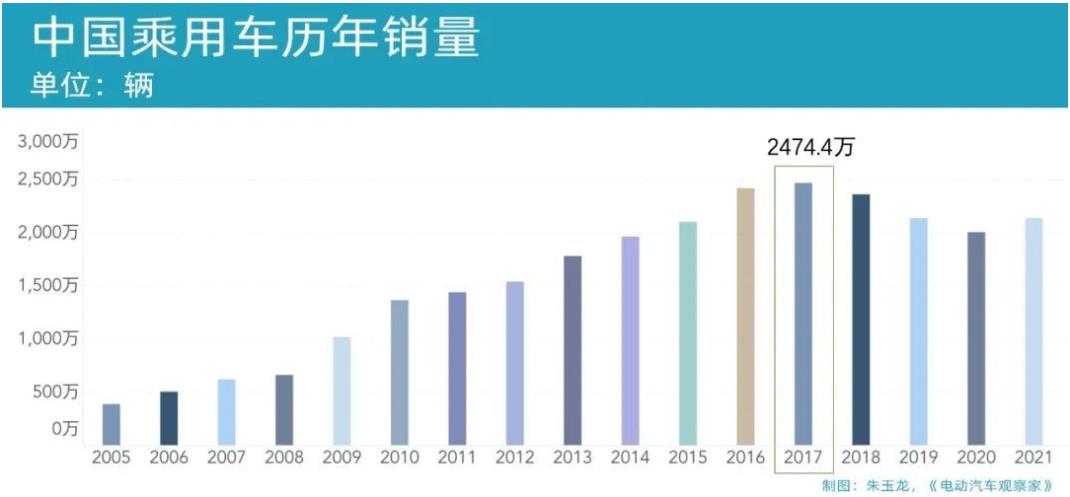 中国乘用车历年销量