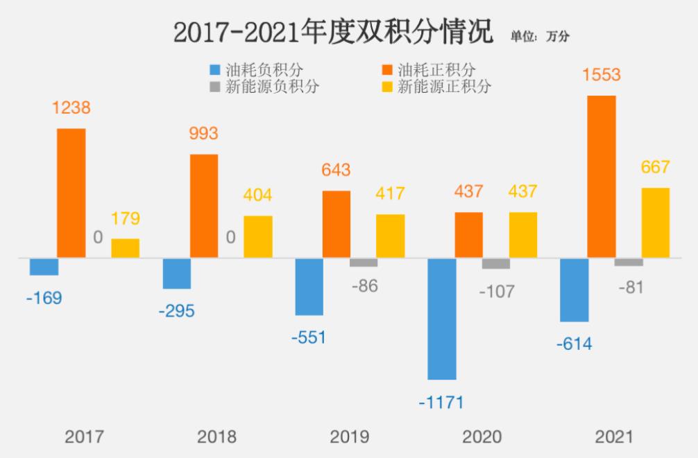 2017-2021年度双积分情况