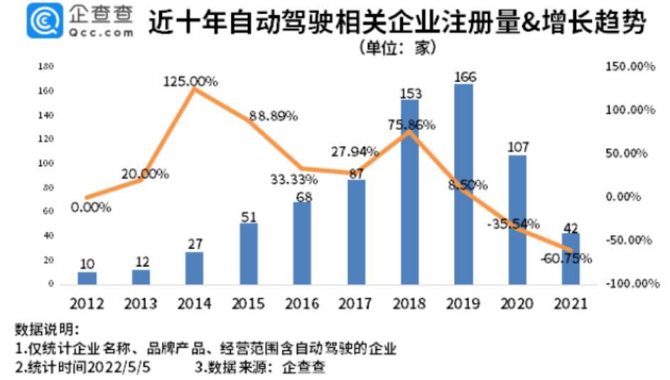 企查查数据：我国现存自动驾驶相关企业646家，深圳有188家位列第一