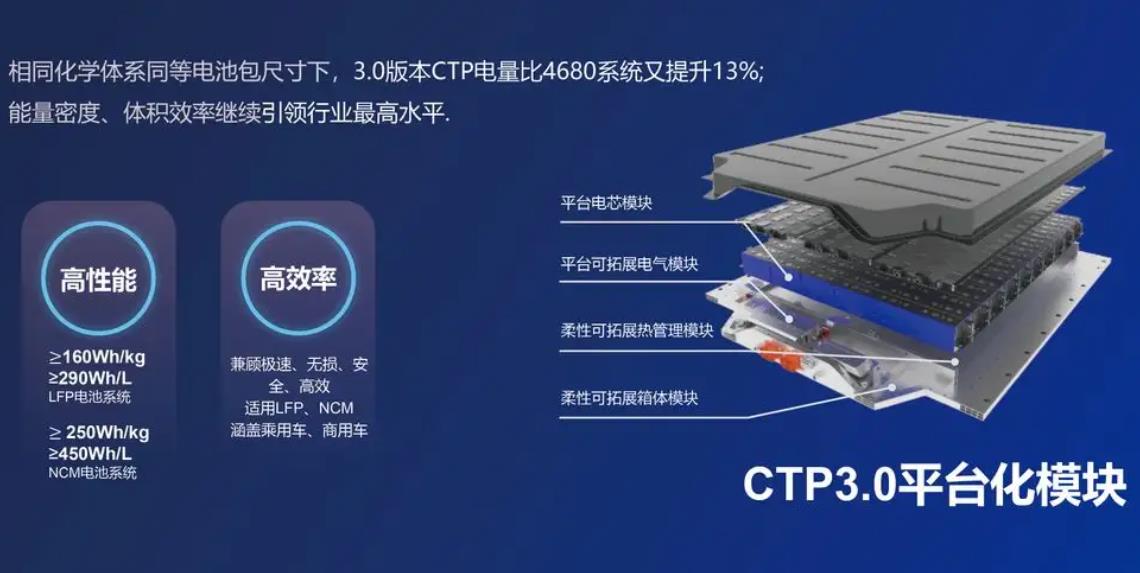 宁德时代授权泰国Arun Plus使用CTP技术，双方共推CTP技术的落地应用