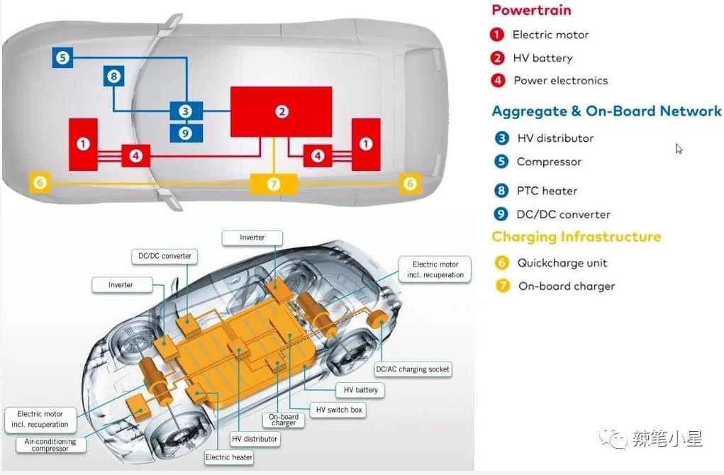 新能源汽车充配电”小三电“的主要作用、关键技术和应用前景