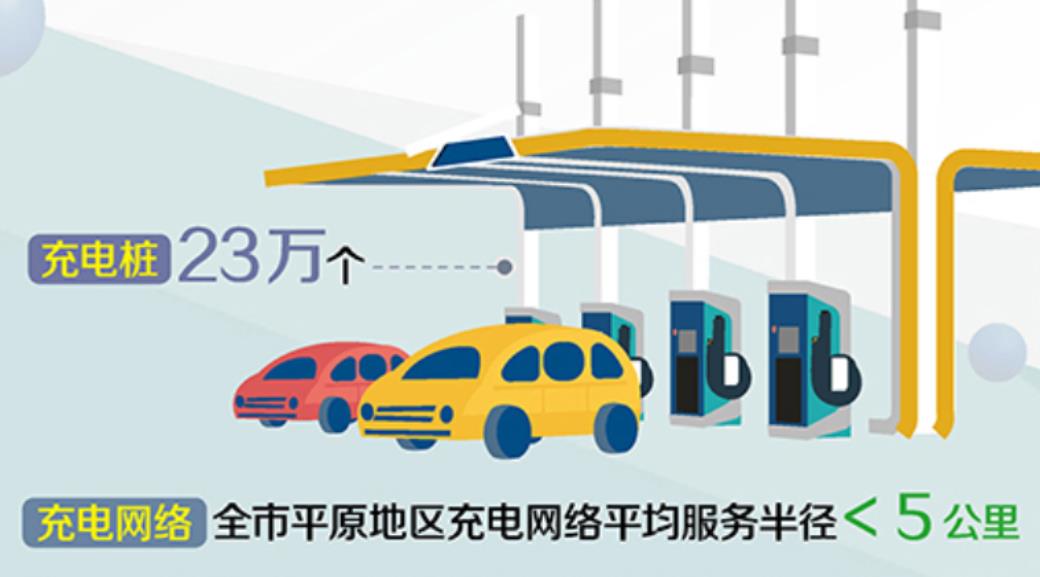 北京：到2025年，充电桩达70万个，换电站达310座