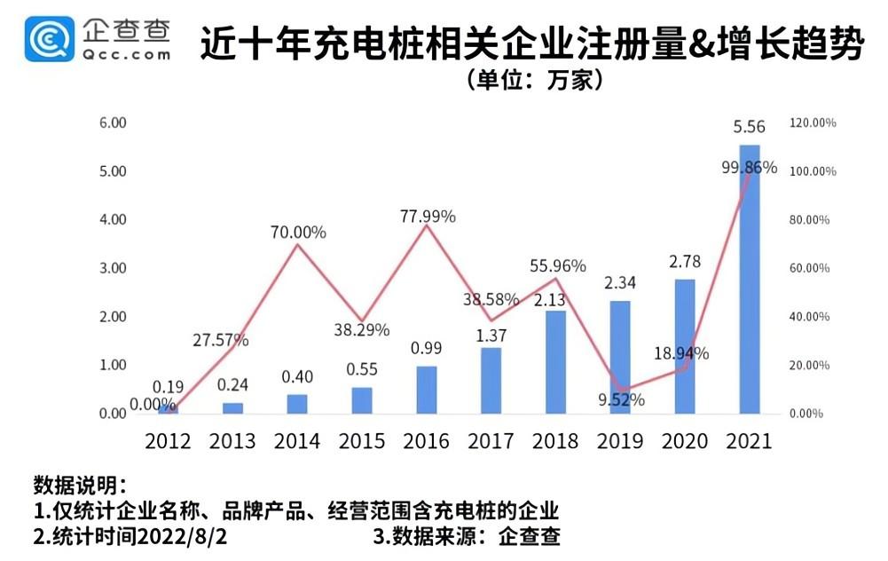 中国充电联盟：截至2022年7月，全国充电基础设施累计数量为398万台