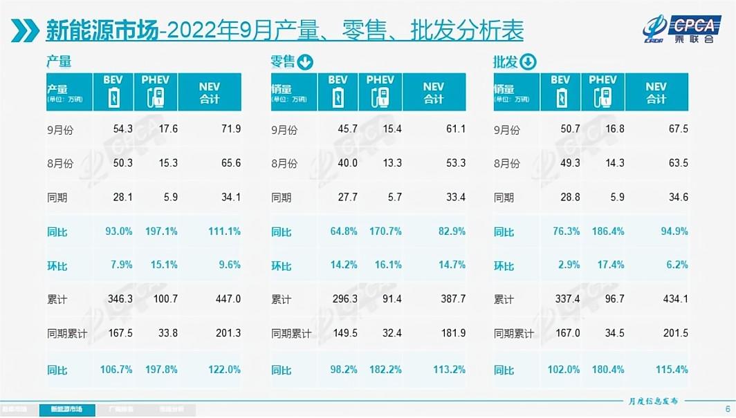 乘联会：2022年1-9月新能源乘用车国内零售387.7万辆，同比增长113.2%