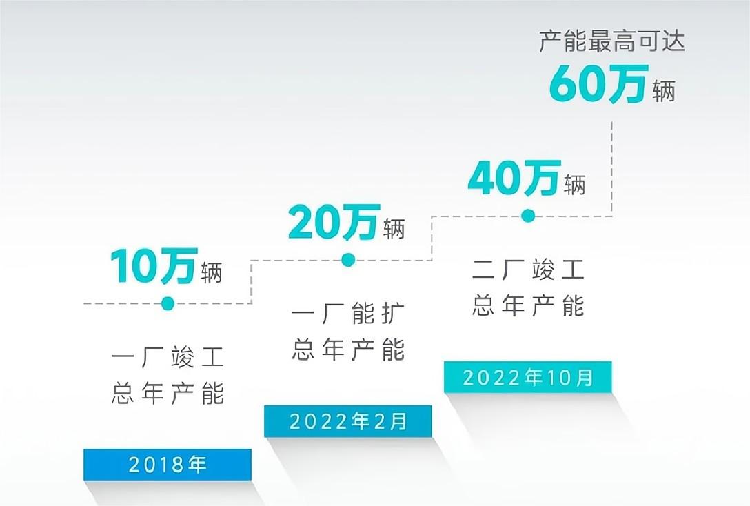 广汽埃安宣布其第二智造中心竣工投产，产能最高可达60万辆