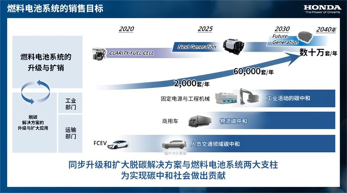 本田正式发布氢能源事业战略，扩大对外销售燃料电池系统