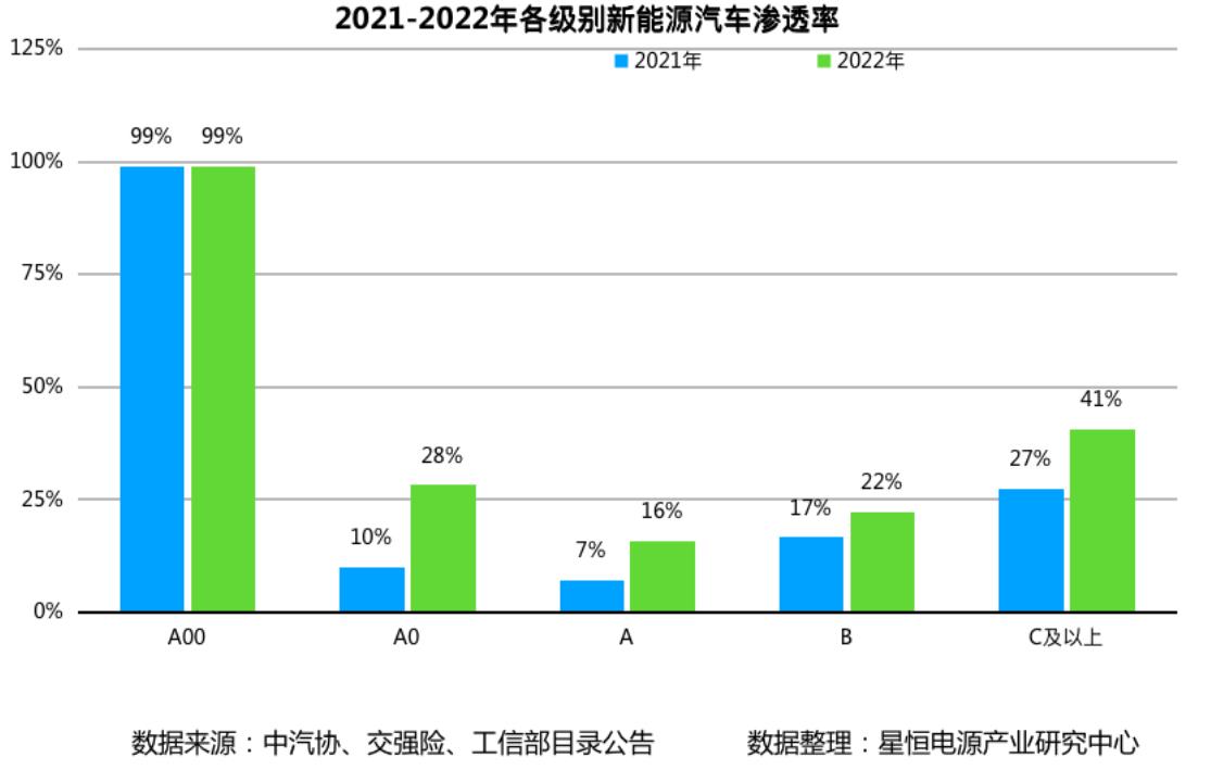 2021-2022年各级别新能源汽车渗透率