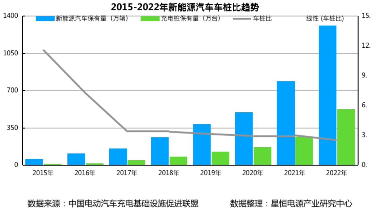 2015-2022年新能源汽车车桩比趋势