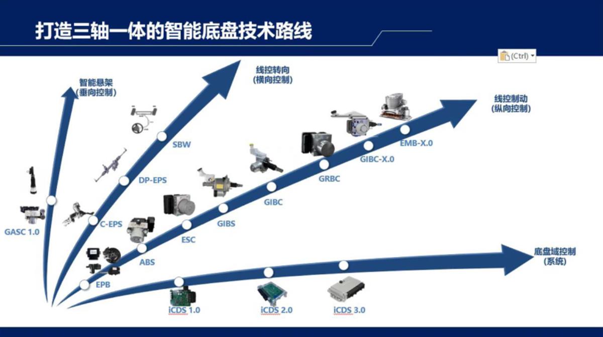 本土线控底盘领域的主要参与者格陆博科技完成近4亿元C轮融资