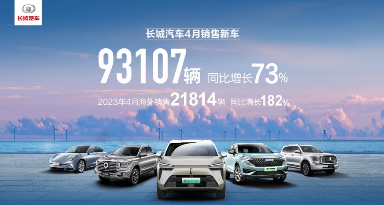 长城汽车4月销售新车93,107辆，海外销售21,814辆