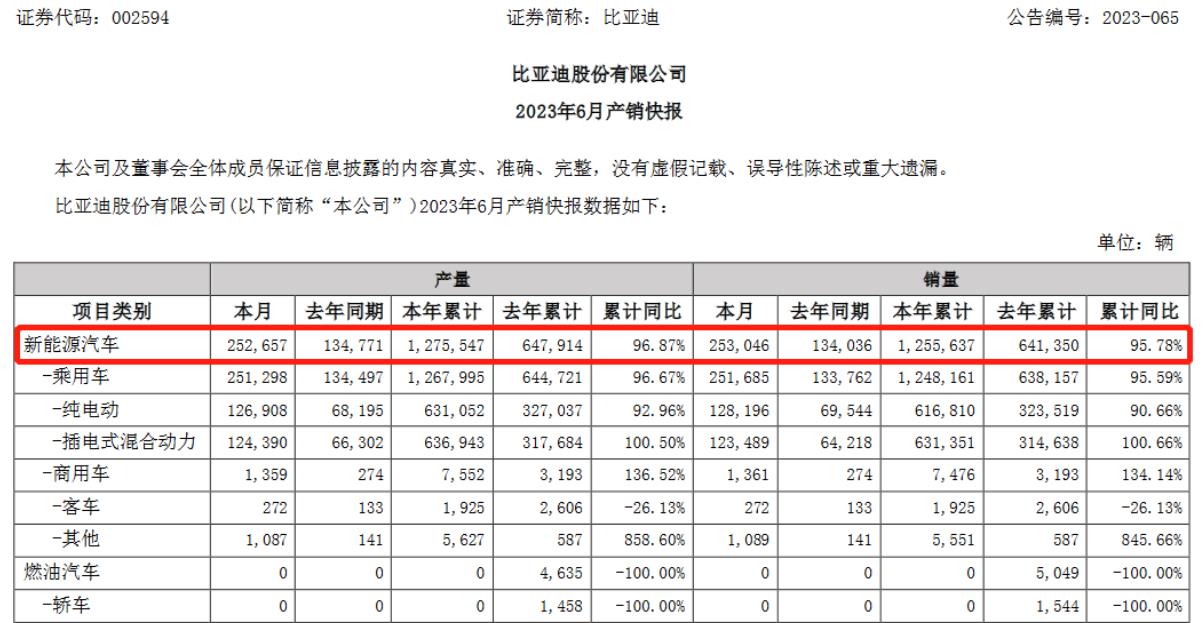 比亚迪2023上半年累计销售125.56万辆，已完成全年目标的41.85%