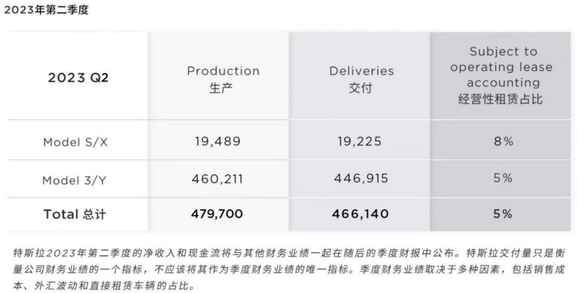 特斯拉上海超级工厂6月交付93,680辆，同比增长19％