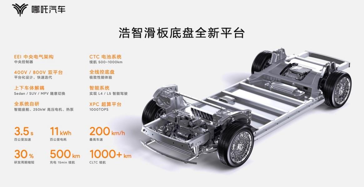 哪吒汽车发布“浩智技术品牌2.0”，正式迈入核心部件“全栈自研”行列