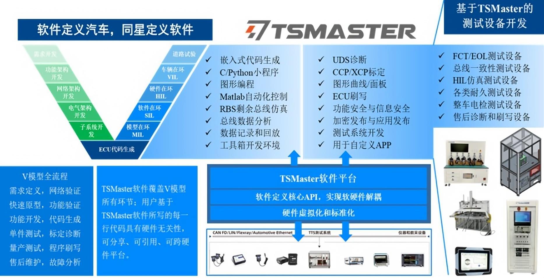 上海同星智能完成A+轮超亿元融资，专注汽车电子工具链产品研发
