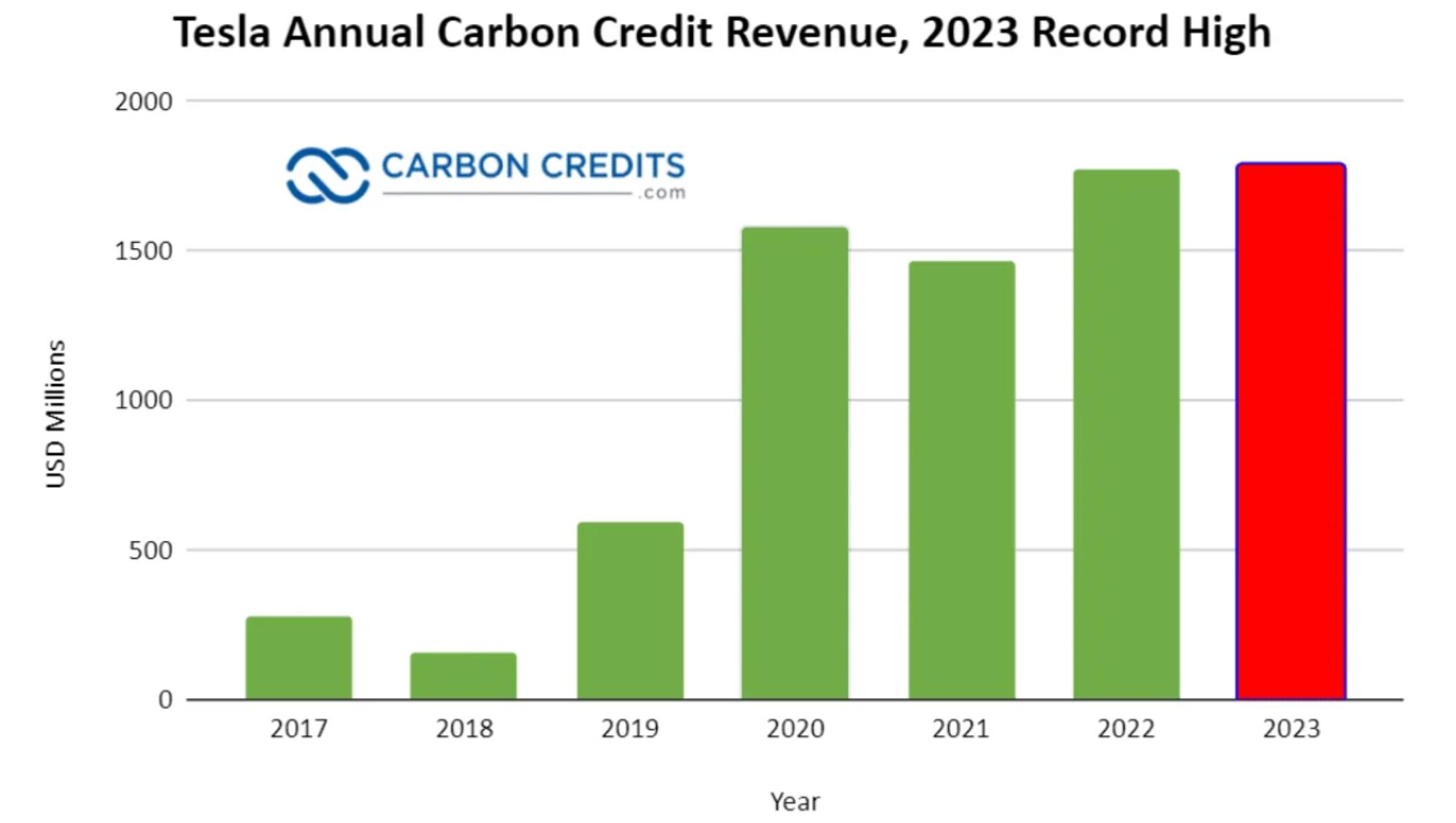 特斯拉2023年碳积分营收再创新纪录